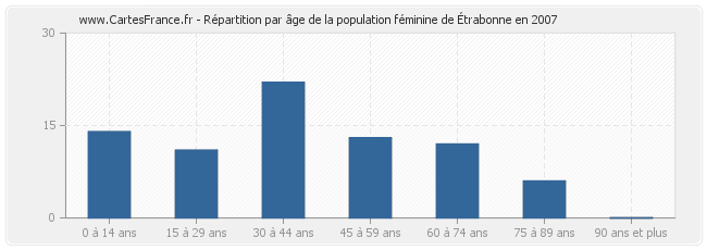 Répartition par âge de la population féminine de Étrabonne en 2007