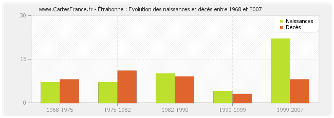 Étrabonne : Evolution des naissances et décès entre 1968 et 2007