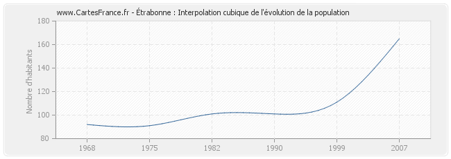 Étrabonne : Interpolation cubique de l'évolution de la population