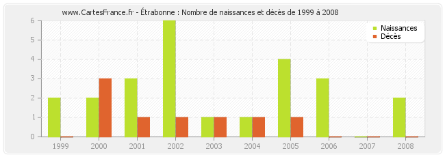 Étrabonne : Nombre de naissances et décès de 1999 à 2008