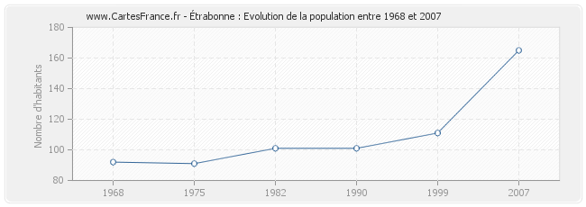 Population Étrabonne