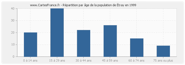 Répartition par âge de la population de Étray en 1999