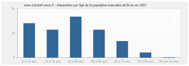 Répartition par âge de la population masculine de Étray en 2007