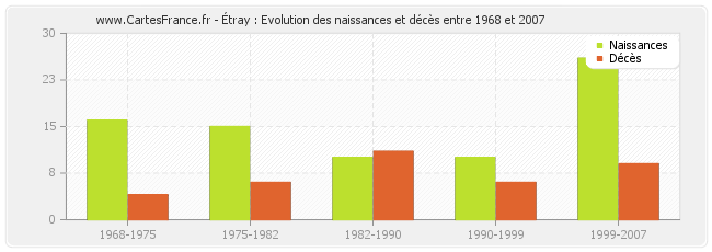 Étray : Evolution des naissances et décès entre 1968 et 2007