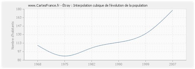 Étray : Interpolation cubique de l'évolution de la population