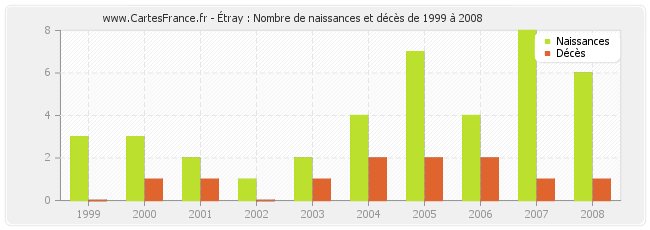 Étray : Nombre de naissances et décès de 1999 à 2008