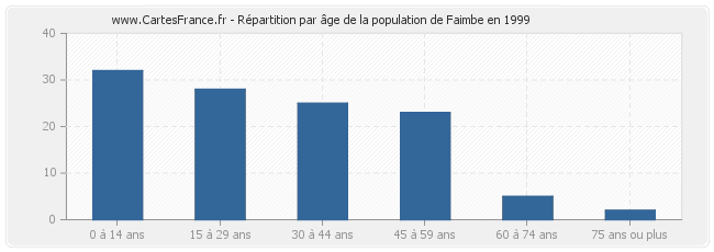 Répartition par âge de la population de Faimbe en 1999