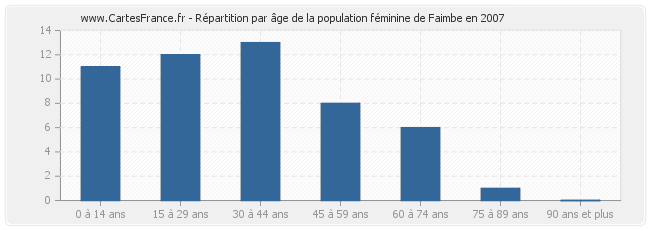 Répartition par âge de la population féminine de Faimbe en 2007