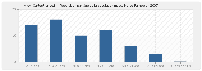 Répartition par âge de la population masculine de Faimbe en 2007