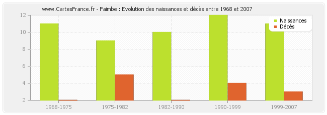 Faimbe : Evolution des naissances et décès entre 1968 et 2007