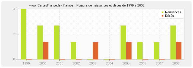 Faimbe : Nombre de naissances et décès de 1999 à 2008