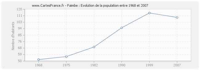 Population Faimbe