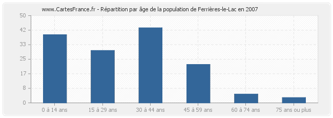 Répartition par âge de la population de Ferrières-le-Lac en 2007