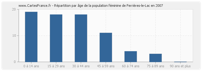 Répartition par âge de la population féminine de Ferrières-le-Lac en 2007