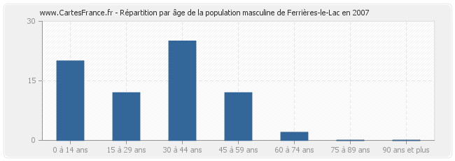 Répartition par âge de la population masculine de Ferrières-le-Lac en 2007