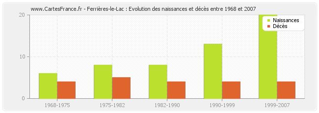 Ferrières-le-Lac : Evolution des naissances et décès entre 1968 et 2007