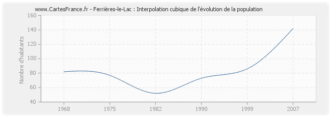 Ferrières-le-Lac : Interpolation cubique de l'évolution de la population