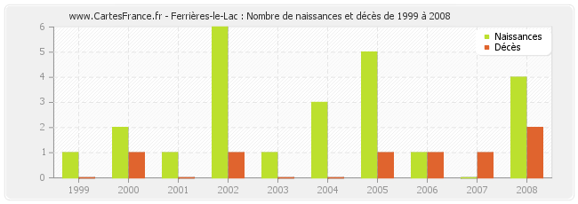 Ferrières-le-Lac : Nombre de naissances et décès de 1999 à 2008