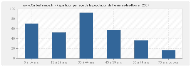 Répartition par âge de la population de Ferrières-les-Bois en 2007