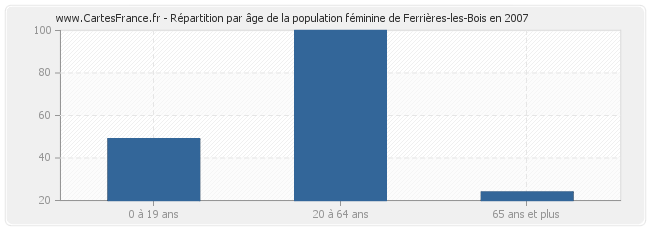 Répartition par âge de la population féminine de Ferrières-les-Bois en 2007