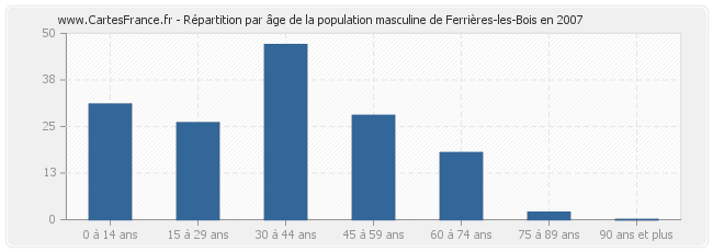 Répartition par âge de la population masculine de Ferrières-les-Bois en 2007