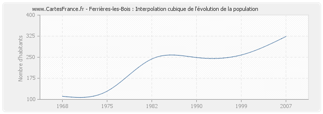 Ferrières-les-Bois : Interpolation cubique de l'évolution de la population
