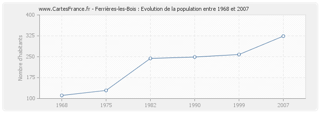 Population Ferrières-les-Bois