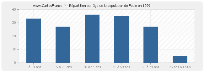 Répartition par âge de la population de Feule en 1999