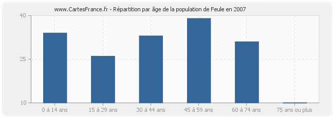 Répartition par âge de la population de Feule en 2007