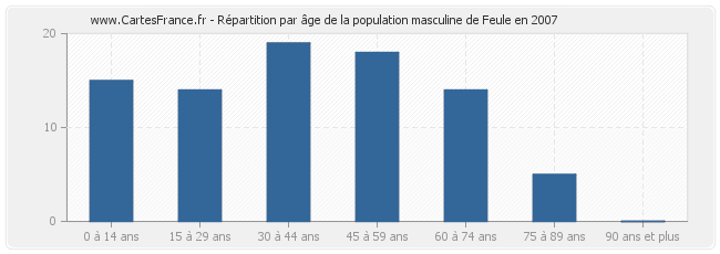 Répartition par âge de la population masculine de Feule en 2007