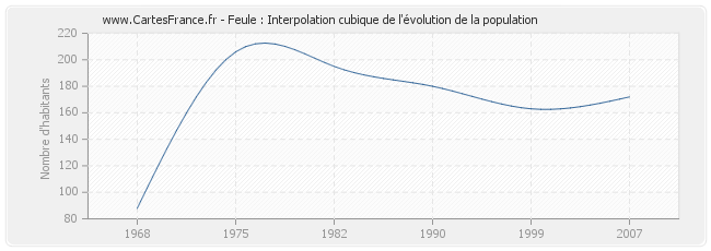 Feule : Interpolation cubique de l'évolution de la population