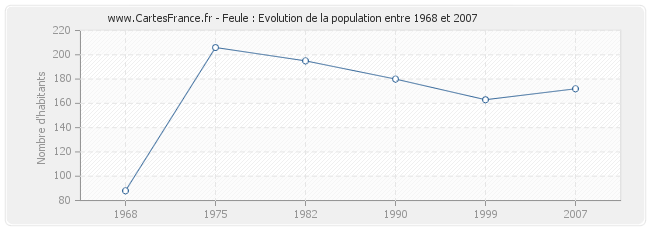 Population Feule