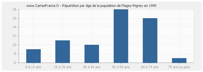Répartition par âge de la population de Flagey-Rigney en 1999