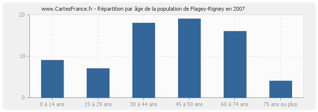 Répartition par âge de la population de Flagey-Rigney en 2007