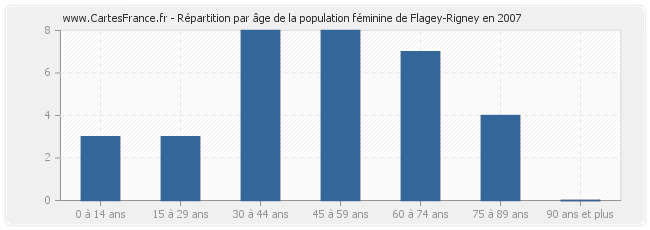 Répartition par âge de la population féminine de Flagey-Rigney en 2007
