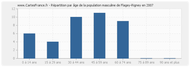 Répartition par âge de la population masculine de Flagey-Rigney en 2007