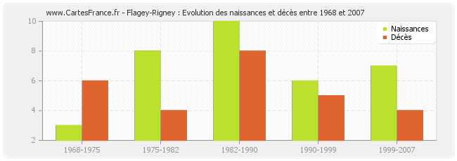 Flagey-Rigney : Evolution des naissances et décès entre 1968 et 2007