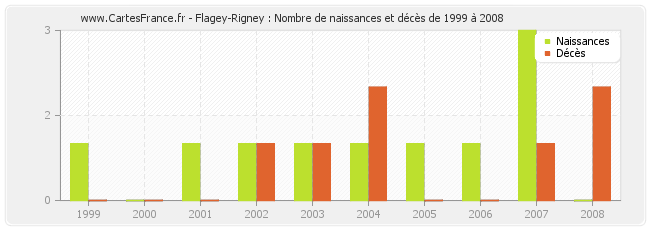 Flagey-Rigney : Nombre de naissances et décès de 1999 à 2008