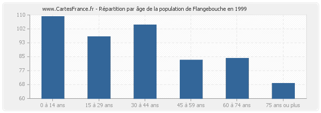 Répartition par âge de la population de Flangebouche en 1999