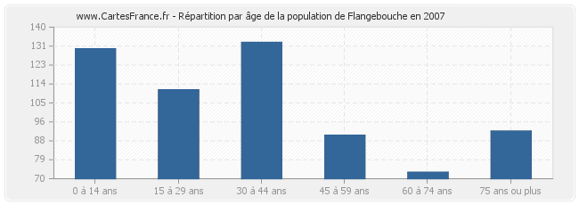 Répartition par âge de la population de Flangebouche en 2007