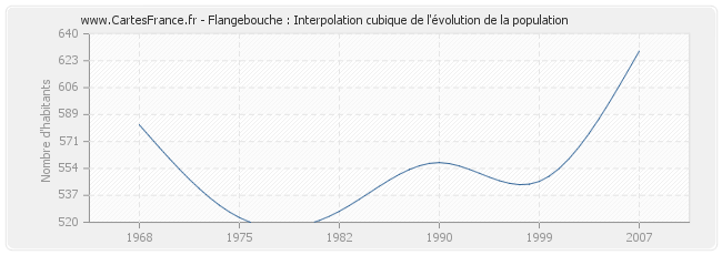 Flangebouche : Interpolation cubique de l'évolution de la population