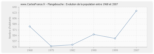 Population Flangebouche
