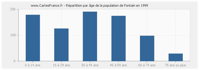 Répartition par âge de la population de Fontain en 1999