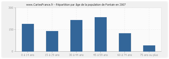 Répartition par âge de la population de Fontain en 2007