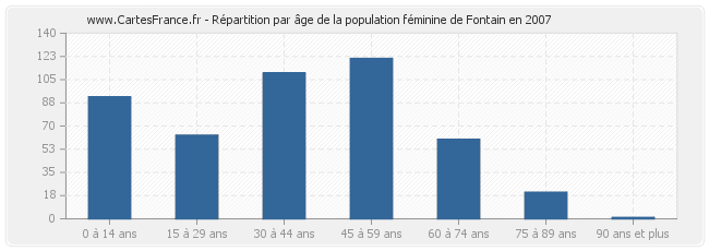 Répartition par âge de la population féminine de Fontain en 2007