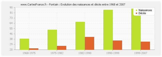 Fontain : Evolution des naissances et décès entre 1968 et 2007