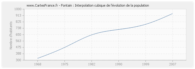 Fontain : Interpolation cubique de l'évolution de la population
