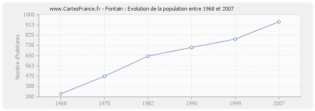 Population Fontain