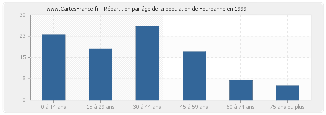 Répartition par âge de la population de Fourbanne en 1999