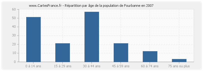 Répartition par âge de la population de Fourbanne en 2007